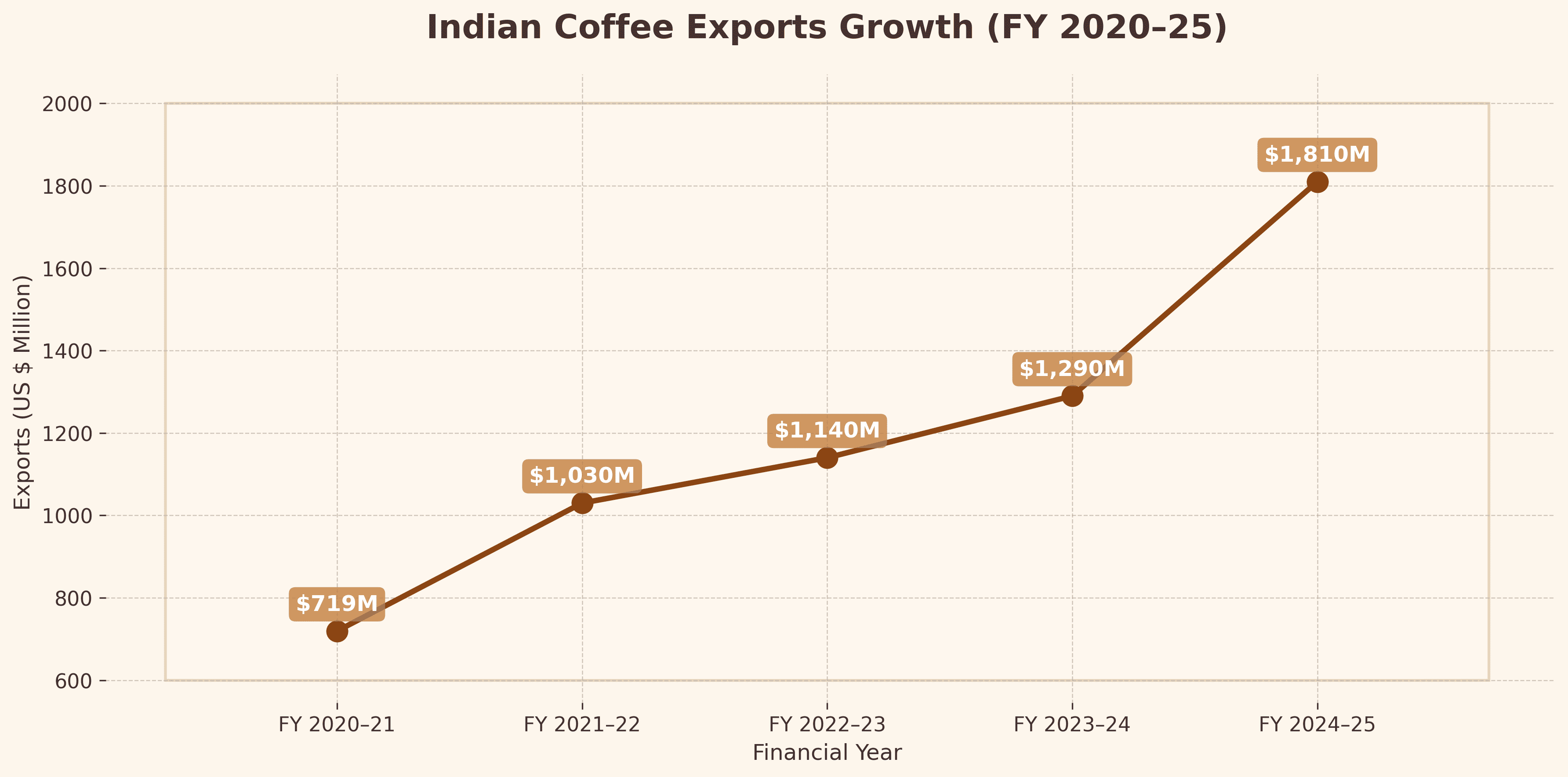 indian coffee export graph